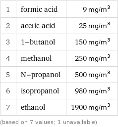 1 | formic acid | 9 mg/m^3 2 | acetic acid | 25 mg/m^3 3 | 1-butanol | 150 mg/m^3 4 | methanol | 250 mg/m^3 5 | N-propanol | 500 mg/m^3 6 | isopropanol | 980 mg/m^3 7 | ethanol | 1900 mg/m^3 (based on 7 values; 1 unavailable)