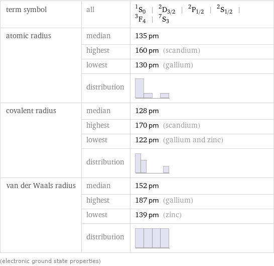 term symbol | all | ^1S_0 | ^2D_(3/2) | ^2P_(1/2) | ^2S_(1/2) | ^3F_4 | ^7S_3 atomic radius | median | 135 pm  | highest | 160 pm (scandium)  | lowest | 130 pm (gallium)  | distribution |  covalent radius | median | 128 pm  | highest | 170 pm (scandium)  | lowest | 122 pm (gallium and zinc)  | distribution |  van der Waals radius | median | 152 pm  | highest | 187 pm (gallium)  | lowest | 139 pm (zinc)  | distribution |  (electronic ground state properties)