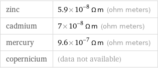 zinc | 5.9×10^-8 Ω m (ohm meters) cadmium | 7×10^-8 Ω m (ohm meters) mercury | 9.6×10^-7 Ω m (ohm meters) copernicium | (data not available)