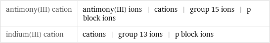 antimony(III) cation | antimony(III) ions | cations | group 15 ions | p block ions indium(III) cation | cations | group 13 ions | p block ions