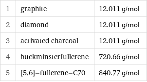 1 | graphite | 12.011 g/mol 2 | diamond | 12.011 g/mol 3 | activated charcoal | 12.011 g/mol 4 | buckminsterfullerene | 720.66 g/mol 5 | [5, 6]-fullerene-C70 | 840.77 g/mol