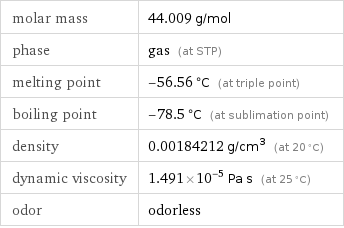 molar mass | 44.009 g/mol phase | gas (at STP) melting point | -56.56 °C (at triple point) boiling point | -78.5 °C (at sublimation point) density | 0.00184212 g/cm^3 (at 20 °C) dynamic viscosity | 1.491×10^-5 Pa s (at 25 °C) odor | odorless