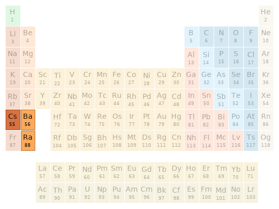 Periodic table location