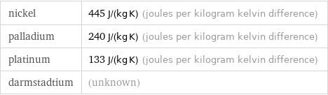 nickel | 445 J/(kg K) (joules per kilogram kelvin difference) palladium | 240 J/(kg K) (joules per kilogram kelvin difference) platinum | 133 J/(kg K) (joules per kilogram kelvin difference) darmstadtium | (unknown)