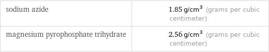 sodium azide | 1.85 g/cm^3 (grams per cubic centimeter) magnesium pyrophosphate trihydrate | 2.56 g/cm^3 (grams per cubic centimeter)