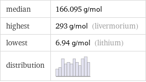 median | 166.095 g/mol highest | 293 g/mol (livermorium) lowest | 6.94 g/mol (lithium) distribution | 