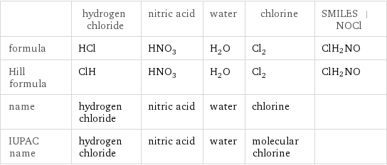  | hydrogen chloride | nitric acid | water | chlorine | SMILES | NOCl formula | HCl | HNO_3 | H_2O | Cl_2 | ClH_2NO Hill formula | ClH | HNO_3 | H_2O | Cl_2 | ClH_2NO name | hydrogen chloride | nitric acid | water | chlorine |  IUPAC name | hydrogen chloride | nitric acid | water | molecular chlorine | 