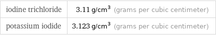 iodine trichloride | 3.11 g/cm^3 (grams per cubic centimeter) potassium iodide | 3.123 g/cm^3 (grams per cubic centimeter)