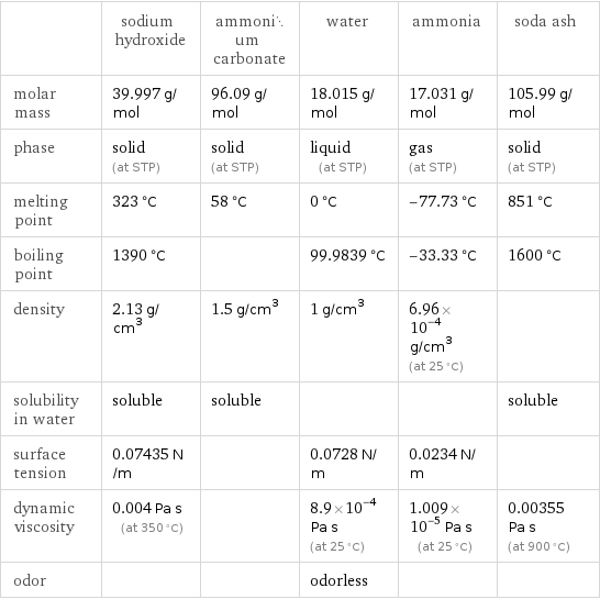 | sodium hydroxide | ammonium carbonate | water | ammonia | soda ash molar mass | 39.997 g/mol | 96.09 g/mol | 18.015 g/mol | 17.031 g/mol | 105.99 g/mol phase | solid (at STP) | solid (at STP) | liquid (at STP) | gas (at STP) | solid (at STP) melting point | 323 °C | 58 °C | 0 °C | -77.73 °C | 851 °C boiling point | 1390 °C | | 99.9839 °C | -33.33 °C | 1600 °C density | 2.13 g/cm^3 | 1.5 g/cm^3 | 1 g/cm^3 | 6.96×10^-4 g/cm^3 (at 25 °C) |  solubility in water | soluble | soluble | | | soluble surface tension | 0.07435 N/m | | 0.0728 N/m | 0.0234 N/m |  dynamic viscosity | 0.004 Pa s (at 350 °C) | | 8.9×10^-4 Pa s (at 25 °C) | 1.009×10^-5 Pa s (at 25 °C) | 0.00355 Pa s (at 900 °C) odor | | | odorless | | 