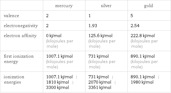  | mercury | silver | gold valence | 2 | 1 | 5 electronegativity | 2 | 1.93 | 2.54 electron affinity | 0 kJ/mol (kilojoules per mole) | 125.6 kJ/mol (kilojoules per mole) | 222.8 kJ/mol (kilojoules per mole) first ionization energy | 1007.1 kJ/mol (kilojoules per mole) | 731 kJ/mol (kilojoules per mole) | 890.1 kJ/mol (kilojoules per mole) ionization energies | 1007.1 kJ/mol | 1810 kJ/mol | 3300 kJ/mol | 731 kJ/mol | 2070 kJ/mol | 3361 kJ/mol | 890.1 kJ/mol | 1980 kJ/mol