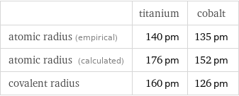  | titanium | cobalt atomic radius (empirical) | 140 pm | 135 pm atomic radius (calculated) | 176 pm | 152 pm covalent radius | 160 pm | 126 pm