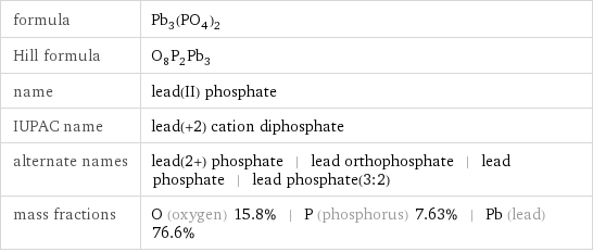 formula | Pb_3(PO_4)_2 Hill formula | O_8P_2Pb_3 name | lead(II) phosphate IUPAC name | lead(+2) cation diphosphate alternate names | lead(2+) phosphate | lead orthophosphate | lead phosphate | lead phosphate(3:2) mass fractions | O (oxygen) 15.8% | P (phosphorus) 7.63% | Pb (lead) 76.6%