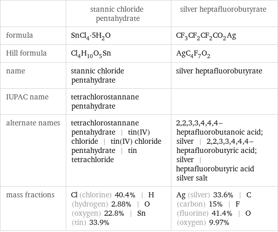  | stannic chloride pentahydrate | silver heptafluorobutyrate formula | SnCl_4·5H_2O | CF_3CF_2CF_2CO_2Ag Hill formula | Cl_4H_10O_5Sn | AgC_4F_7O_2 name | stannic chloride pentahydrate | silver heptafluorobutyrate IUPAC name | tetrachlorostannane pentahydrate |  alternate names | tetrachlorostannane pentahydrate | tin(IV) chloride | tin(IV) chloride pentahydrate | tin tetrachloride | 2, 2, 3, 3, 4, 4, 4-heptafluorobutanoic acid; silver | 2, 2, 3, 3, 4, 4, 4-heptafluorobutyric acid; silver | heptafluorobutyric acid silver salt mass fractions | Cl (chlorine) 40.4% | H (hydrogen) 2.88% | O (oxygen) 22.8% | Sn (tin) 33.9% | Ag (silver) 33.6% | C (carbon) 15% | F (fluorine) 41.4% | O (oxygen) 9.97%