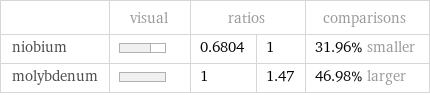  | visual | ratios | | comparisons niobium | | 0.6804 | 1 | 31.96% smaller molybdenum | | 1 | 1.47 | 46.98% larger