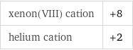 xenon(VIII) cation | +8 helium cation | +2