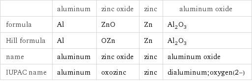  | aluminum | zinc oxide | zinc | aluminum oxide formula | Al | ZnO | Zn | Al_2O_3 Hill formula | Al | OZn | Zn | Al_2O_3 name | aluminum | zinc oxide | zinc | aluminum oxide IUPAC name | aluminum | oxozinc | zinc | dialuminum;oxygen(2-)