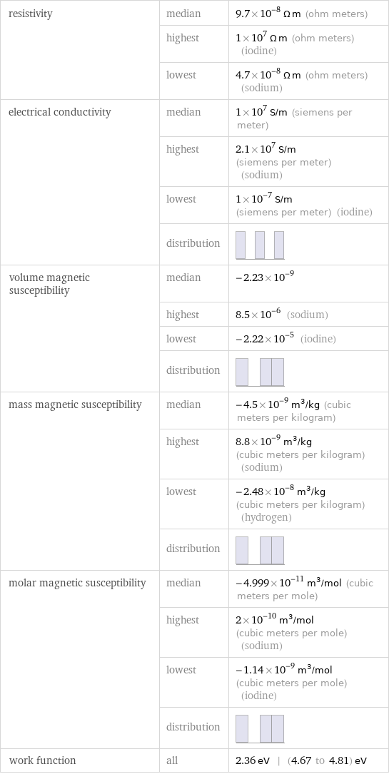 resistivity | median | 9.7×10^-8 Ω m (ohm meters)  | highest | 1×10^7 Ω m (ohm meters) (iodine)  | lowest | 4.7×10^-8 Ω m (ohm meters) (sodium) electrical conductivity | median | 1×10^7 S/m (siemens per meter)  | highest | 2.1×10^7 S/m (siemens per meter) (sodium)  | lowest | 1×10^-7 S/m (siemens per meter) (iodine)  | distribution |  volume magnetic susceptibility | median | -2.23×10^-9  | highest | 8.5×10^-6 (sodium)  | lowest | -2.22×10^-5 (iodine)  | distribution |  mass magnetic susceptibility | median | -4.5×10^-9 m^3/kg (cubic meters per kilogram)  | highest | 8.8×10^-9 m^3/kg (cubic meters per kilogram) (sodium)  | lowest | -2.48×10^-8 m^3/kg (cubic meters per kilogram) (hydrogen)  | distribution |  molar magnetic susceptibility | median | -4.999×10^-11 m^3/mol (cubic meters per mole)  | highest | 2×10^-10 m^3/mol (cubic meters per mole) (sodium)  | lowest | -1.14×10^-9 m^3/mol (cubic meters per mole) (iodine)  | distribution |  work function | all | 2.36 eV | (4.67 to 4.81) eV