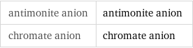 antimonite anion | antimonite anion chromate anion | chromate anion