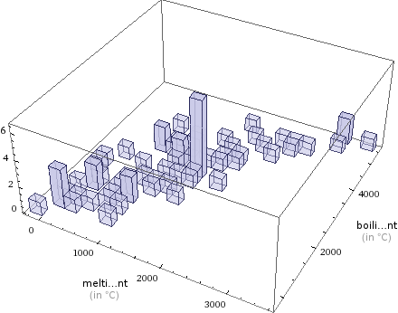 Bivariate histogram