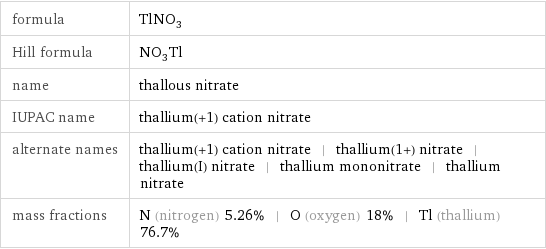 formula | TlNO_3 Hill formula | NO_3Tl name | thallous nitrate IUPAC name | thallium(+1) cation nitrate alternate names | thallium(+1) cation nitrate | thallium(1+) nitrate | thallium(I) nitrate | thallium mononitrate | thallium nitrate mass fractions | N (nitrogen) 5.26% | O (oxygen) 18% | Tl (thallium) 76.7%