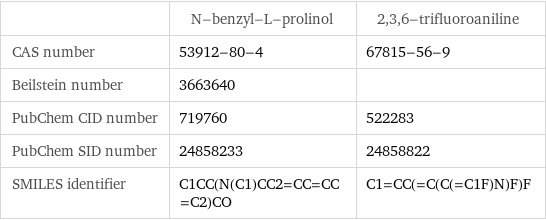  | N-benzyl-L-prolinol | 2, 3, 6-trifluoroaniline CAS number | 53912-80-4 | 67815-56-9 Beilstein number | 3663640 |  PubChem CID number | 719760 | 522283 PubChem SID number | 24858233 | 24858822 SMILES identifier | C1CC(N(C1)CC2=CC=CC=C2)CO | C1=CC(=C(C(=C1F)N)F)F