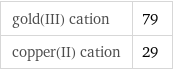 gold(III) cation | 79 copper(II) cation | 29