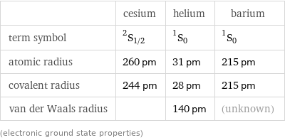  | cesium | helium | barium term symbol | ^2S_(1/2) | ^1S_0 | ^1S_0 atomic radius | 260 pm | 31 pm | 215 pm covalent radius | 244 pm | 28 pm | 215 pm van der Waals radius | | 140 pm | (unknown) (electronic ground state properties)