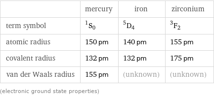  | mercury | iron | zirconium term symbol | ^1S_0 | ^5D_4 | ^3F_2 atomic radius | 150 pm | 140 pm | 155 pm covalent radius | 132 pm | 132 pm | 175 pm van der Waals radius | 155 pm | (unknown) | (unknown) (electronic ground state properties)