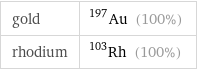 gold | Au-197 (100%) rhodium | Rh-103 (100%)