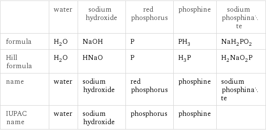  | water | sodium hydroxide | red phosphorus | phosphine | sodium phosphinate formula | H_2O | NaOH | P | PH_3 | NaH_2PO_2 Hill formula | H_2O | HNaO | P | H_3P | H_2NaO_2P name | water | sodium hydroxide | red phosphorus | phosphine | sodium phosphinate IUPAC name | water | sodium hydroxide | phosphorus | phosphine | 