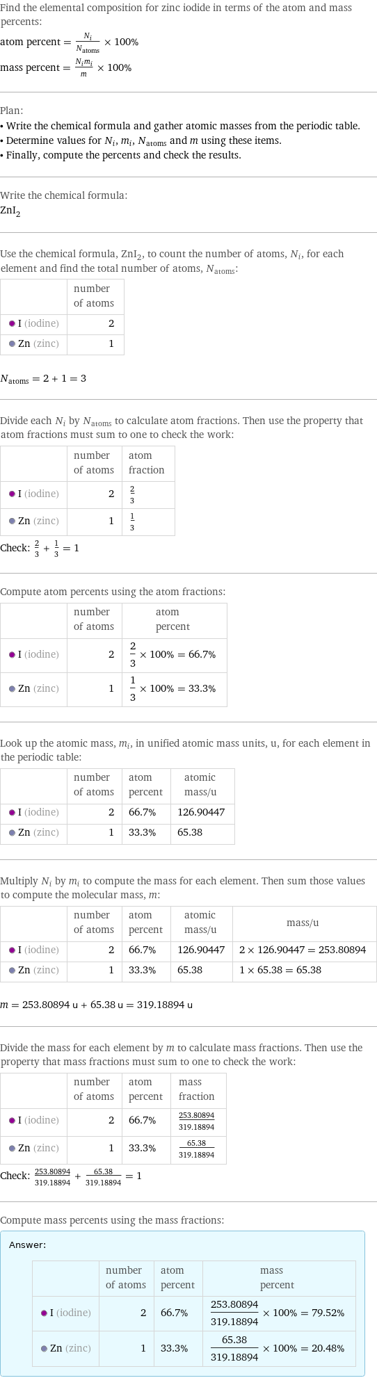 Find the elemental composition for zinc iodide in terms of the atom and mass percents: atom percent = N_i/N_atoms × 100% mass percent = (N_im_i)/m × 100% Plan: • Write the chemical formula and gather atomic masses from the periodic table. • Determine values for N_i, m_i, N_atoms and m using these items. • Finally, compute the percents and check the results. Write the chemical formula: ZnI_2 Use the chemical formula, ZnI_2, to count the number of atoms, N_i, for each element and find the total number of atoms, N_atoms:  | number of atoms  I (iodine) | 2  Zn (zinc) | 1  N_atoms = 2 + 1 = 3 Divide each N_i by N_atoms to calculate atom fractions. Then use the property that atom fractions must sum to one to check the work:  | number of atoms | atom fraction  I (iodine) | 2 | 2/3  Zn (zinc) | 1 | 1/3 Check: 2/3 + 1/3 = 1 Compute atom percents using the atom fractions:  | number of atoms | atom percent  I (iodine) | 2 | 2/3 × 100% = 66.7%  Zn (zinc) | 1 | 1/3 × 100% = 33.3% Look up the atomic mass, m_i, in unified atomic mass units, u, for each element in the periodic table:  | number of atoms | atom percent | atomic mass/u  I (iodine) | 2 | 66.7% | 126.90447  Zn (zinc) | 1 | 33.3% | 65.38 Multiply N_i by m_i to compute the mass for each element. Then sum those values to compute the molecular mass, m:  | number of atoms | atom percent | atomic mass/u | mass/u  I (iodine) | 2 | 66.7% | 126.90447 | 2 × 126.90447 = 253.80894  Zn (zinc) | 1 | 33.3% | 65.38 | 1 × 65.38 = 65.38  m = 253.80894 u + 65.38 u = 319.18894 u Divide the mass for each element by m to calculate mass fractions. Then use the property that mass fractions must sum to one to check the work:  | number of atoms | atom percent | mass fraction  I (iodine) | 2 | 66.7% | 253.80894/319.18894  Zn (zinc) | 1 | 33.3% | 65.38/319.18894 Check: 253.80894/319.18894 + 65.38/319.18894 = 1 Compute mass percents using the mass fractions: Answer: |   | | number of atoms | atom percent | mass percent  I (iodine) | 2 | 66.7% | 253.80894/319.18894 × 100% = 79.52%  Zn (zinc) | 1 | 33.3% | 65.38/319.18894 × 100% = 20.48%