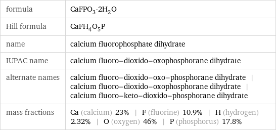 formula | CaFPO_3·2H_2O Hill formula | CaFH_4O_5P name | calcium fluorophosphate dihydrate IUPAC name | calcium fluoro-dioxido-oxophosphorane dihydrate alternate names | calcium fluoro-dioxido-oxo-phosphorane dihydrate | calcium fluoro-dioxido-oxophosphorane dihydrate | calcium fluoro-keto-dioxido-phosphorane dihydrate mass fractions | Ca (calcium) 23% | F (fluorine) 10.9% | H (hydrogen) 2.32% | O (oxygen) 46% | P (phosphorus) 17.8%