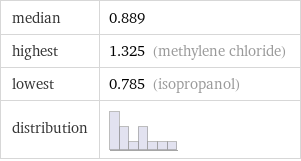 median | 0.889 highest | 1.325 (methylene chloride) lowest | 0.785 (isopropanol) distribution | 