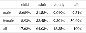  | child | adult | elderly | all male | 8.689% | 31.58% | 9.049% | 49.31% female | 8.93% | 32.45% | 9.301% | 50.69% all | 17.62% | 64.03% | 18.35% | 100%