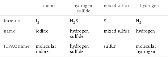  | iodine | hydrogen sulfide | mixed sulfur | hydrogen formula | I_2 | H_2S | S | H_2 name | iodine | hydrogen sulfide | mixed sulfur | hydrogen IUPAC name | molecular iodine | hydrogen sulfide | sulfur | molecular hydrogen