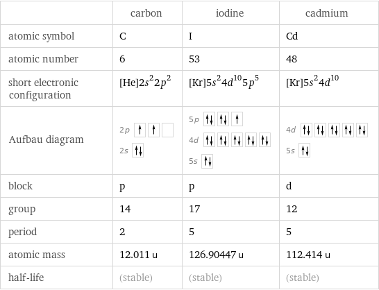  | carbon | iodine | cadmium atomic symbol | C | I | Cd atomic number | 6 | 53 | 48 short electronic configuration | [He]2s^22p^2 | [Kr]5s^24d^105p^5 | [Kr]5s^24d^10 Aufbau diagram | 2p  2s | 5p  4d  5s | 4d  5s  block | p | p | d group | 14 | 17 | 12 period | 2 | 5 | 5 atomic mass | 12.011 u | 126.90447 u | 112.414 u half-life | (stable) | (stable) | (stable)