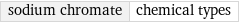 sodium chromate | chemical types