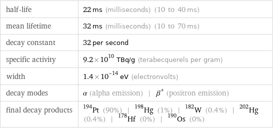 half-life | 22 ms (milliseconds) (10 to 40 ms) mean lifetime | 32 ms (milliseconds) (10 to 70 ms) decay constant | 32 per second specific activity | 9.2×10^10 TBq/g (terabecquerels per gram) width | 1.4×10^-14 eV (electronvolts) decay modes | α (alpha emission) | β^+ (positron emission) final decay products | Pt-194 (90%) | Hg-198 (1%) | W-182 (0.4%) | Hg-202 (0.4%) | Hf-178 (0%) | Os-190 (0%)