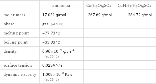  | ammonia | Cu(H2O)6SO4 | CuNH3(H2O)6SO4 molar mass | 17.031 g/mol | 267.69 g/mol | 284.72 g/mol phase | gas (at STP) | |  melting point | -77.73 °C | |  boiling point | -33.33 °C | |  density | 6.96×10^-4 g/cm^3 (at 25 °C) | |  surface tension | 0.0234 N/m | |  dynamic viscosity | 1.009×10^-5 Pa s (at 25 °C) | | 