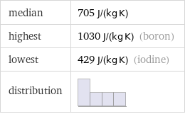 median | 705 J/(kg K) highest | 1030 J/(kg K) (boron) lowest | 429 J/(kg K) (iodine) distribution | 