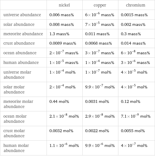  | nickel | copper | chromium universe abundance | 0.006 mass% | 6×10^-6 mass% | 0.0015 mass% solar abundance | 0.008 mass% | 7×10^-5 mass% | 0.002 mass% meteorite abundance | 1.3 mass% | 0.011 mass% | 0.3 mass% crust abundance | 0.0089 mass% | 0.0068 mass% | 0.014 mass% ocean abundance | 2×10^-7 mass% | 3×10^-7 mass% | 6×10^-8 mass% human abundance | 1×10^-5 mass% | 1×10^-4 mass% | 3×10^-6 mass% universe molar abundance | 1×10^-4 mol% | 1×10^-7 mol% | 4×10^-5 mol% solar molar abundance | 2×10^-4 mol% | 9.9×10^-7 mol% | 4×10^-5 mol% meteorite molar abundance | 0.44 mol% | 0.0031 mol% | 0.12 mol% ocean molar abundance | 2.1×10^-8 mol% | 2.9×10^-8 mol% | 7.1×10^-9 mol% crust molar abundance | 0.0032 mol% | 0.0022 mol% | 0.0055 mol% human molar abundance | 1.1×10^-6 mol% | 9.9×10^-6 mol% | 4×10^-7 mol%