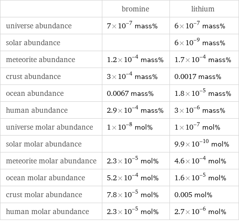  | bromine | lithium universe abundance | 7×10^-7 mass% | 6×10^-7 mass% solar abundance | | 6×10^-9 mass% meteorite abundance | 1.2×10^-4 mass% | 1.7×10^-4 mass% crust abundance | 3×10^-4 mass% | 0.0017 mass% ocean abundance | 0.0067 mass% | 1.8×10^-5 mass% human abundance | 2.9×10^-4 mass% | 3×10^-6 mass% universe molar abundance | 1×10^-8 mol% | 1×10^-7 mol% solar molar abundance | | 9.9×10^-10 mol% meteorite molar abundance | 2.3×10^-5 mol% | 4.6×10^-4 mol% ocean molar abundance | 5.2×10^-4 mol% | 1.6×10^-5 mol% crust molar abundance | 7.8×10^-5 mol% | 0.005 mol% human molar abundance | 2.3×10^-5 mol% | 2.7×10^-6 mol%