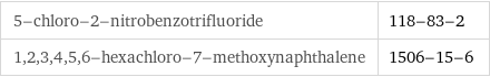 5-chloro-2-nitrobenzotrifluoride | 118-83-2 1, 2, 3, 4, 5, 6-hexachloro-7-methoxynaphthalene | 1506-15-6