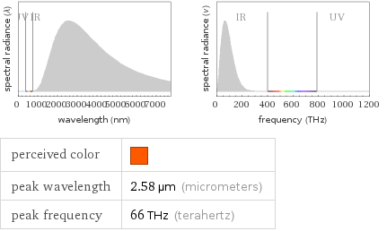   perceived color |  peak wavelength | 2.58 µm (micrometers) peak frequency | 66 THz (terahertz)