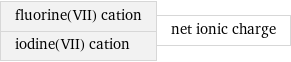 fluorine(VII) cation iodine(VII) cation | net ionic charge