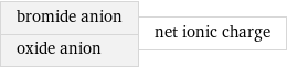 bromide anion oxide anion | net ionic charge