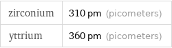 zirconium | 310 pm (picometers) yttrium | 360 pm (picometers)