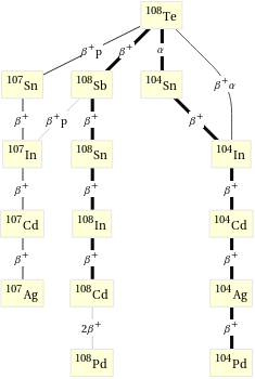 Decay chain