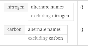 nitrogen | alternate names  | excluding nitrogen | {} carbon | alternate names  | excluding carbon | {}