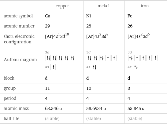  | copper | nickel | iron atomic symbol | Cu | Ni | Fe atomic number | 29 | 28 | 26 short electronic configuration | [Ar]4s^13d^10 | [Ar]4s^23d^8 | [Ar]4s^23d^6 Aufbau diagram | 3d  4s | 3d  4s | 3d  4s  block | d | d | d group | 11 | 10 | 8 period | 4 | 4 | 4 atomic mass | 63.546 u | 58.6934 u | 55.845 u half-life | (stable) | (stable) | (stable)